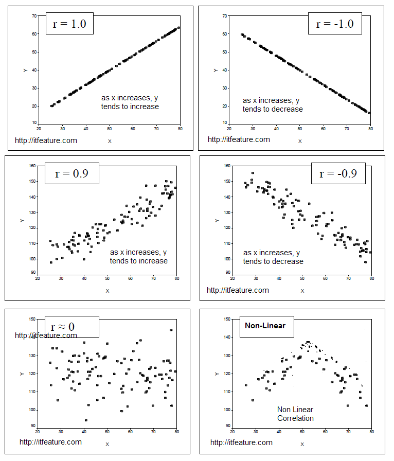 scatter diagram correlation