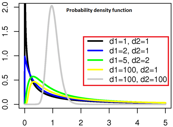 F-Distribution Archives - Basic Statistics and Data Analysis