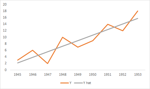 The Secular Trend Example and Uses - Basic Statistics and Data Analysis