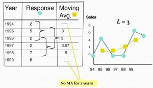 method of moving averages