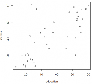 Scatter plot of Education and Income