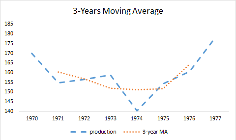 three year moving average