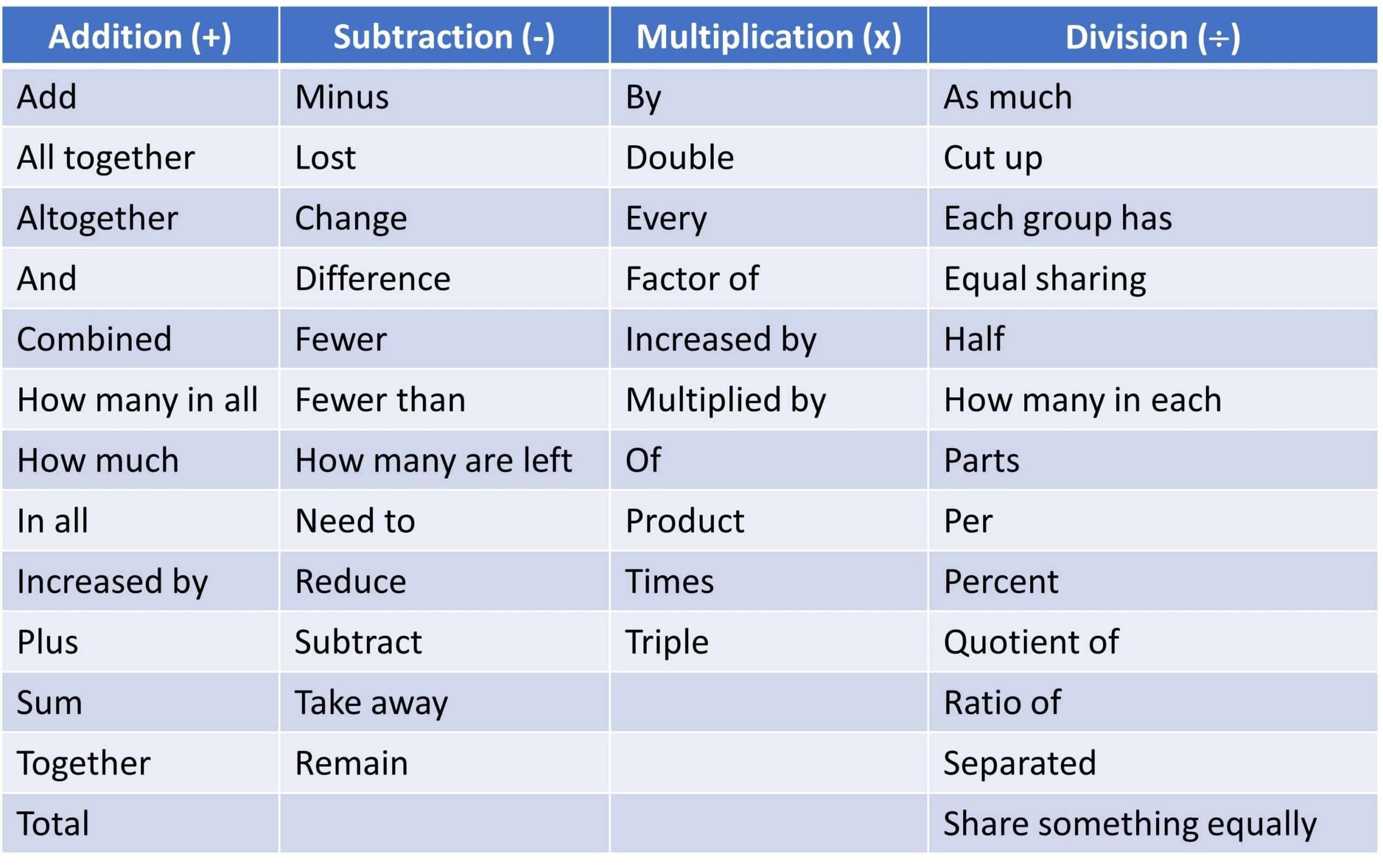 mathematical-expressions-used-in-math-word-problems