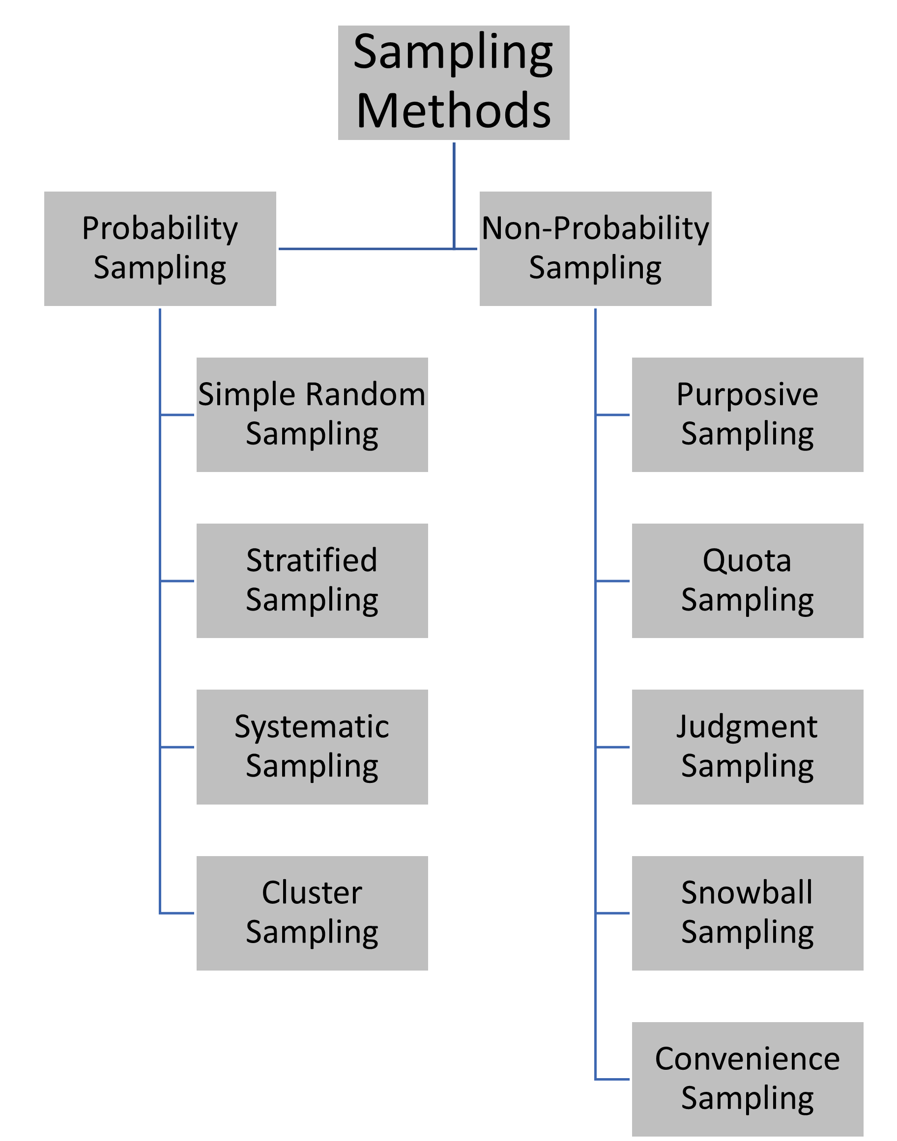 sampling techniques essay questions