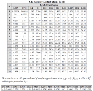 Chi-Square Distribution ($chi^2$) - | Statistics itfeature